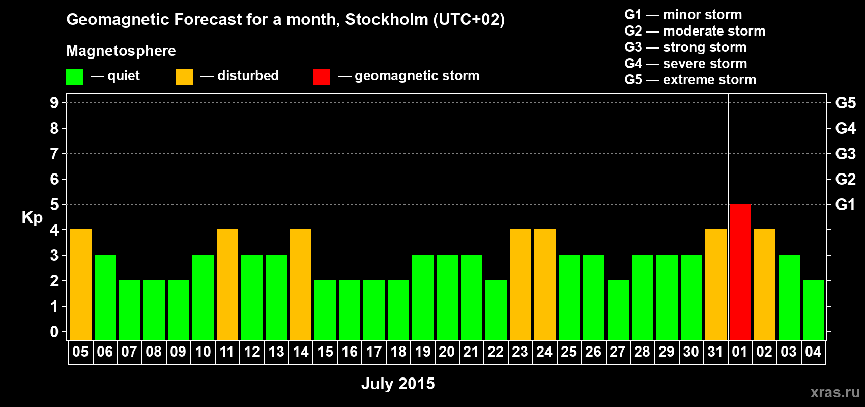Forecast of the daily maximal value of geomagnetic index Kp for <b>1 month</b> (31 days) <b>from Jul 05, 2015 to Aug 04, 2015</b>