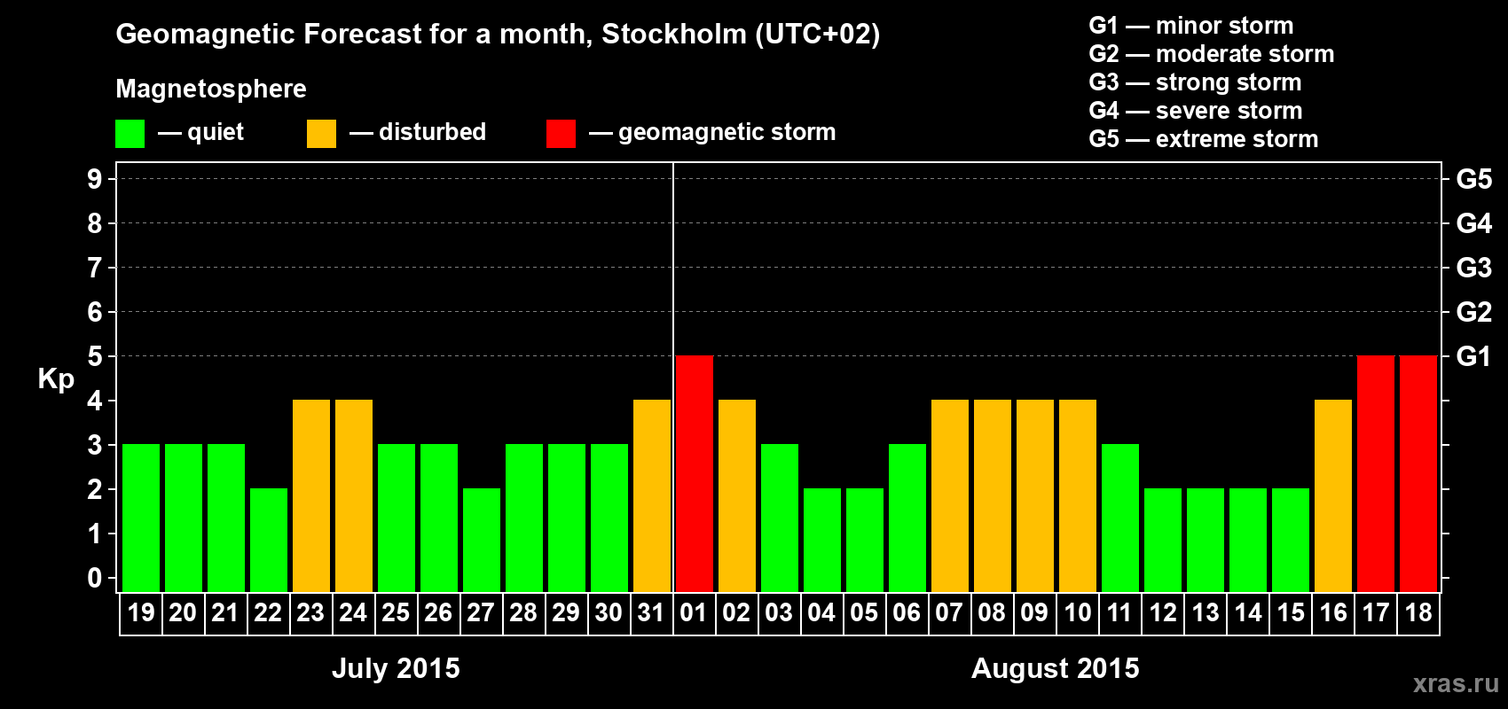 Forecast of the daily maximal value of geomagnetic index Kp for <b>1 month</b> (31 days) <b>from Jul 19, 2015 to Aug 18, 2015</b>