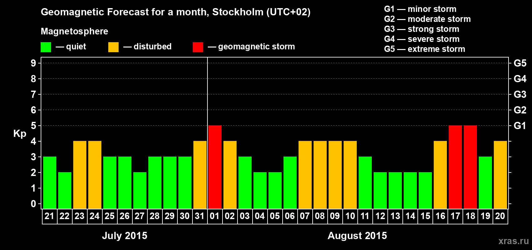 Forecast of the daily maximal value of geomagnetic index Kp for <b>1 month</b> (31 days) <b>from Jul 21, 2015 to Aug 20, 2015</b>