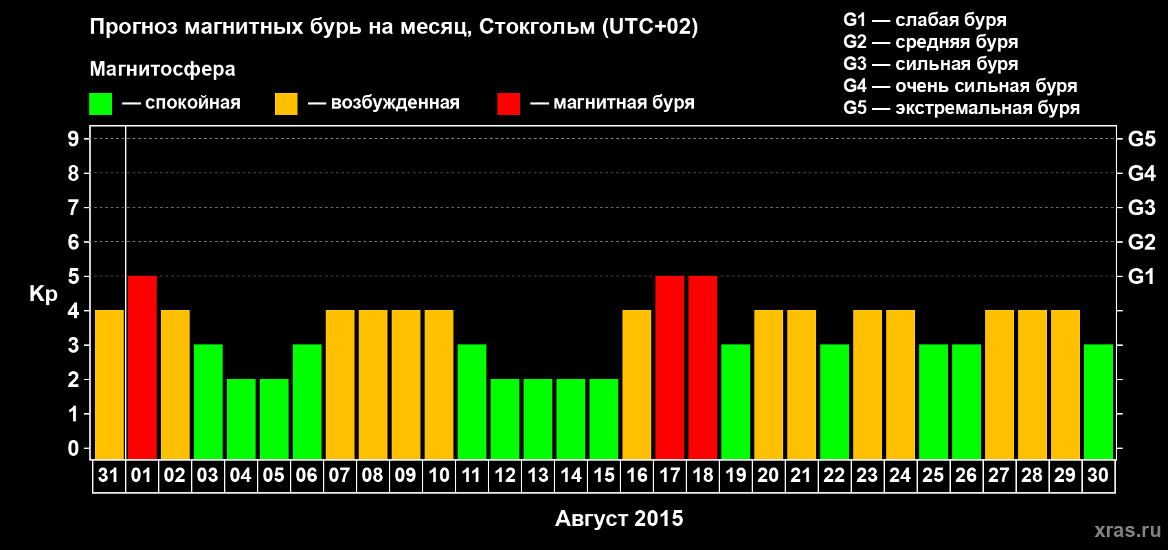 Прогноз максимального суточного геомагнитного индекса Kp на <b>1 месяц</b> (31 день) <b>с 31 июля по 30 августа 2015 г</b>