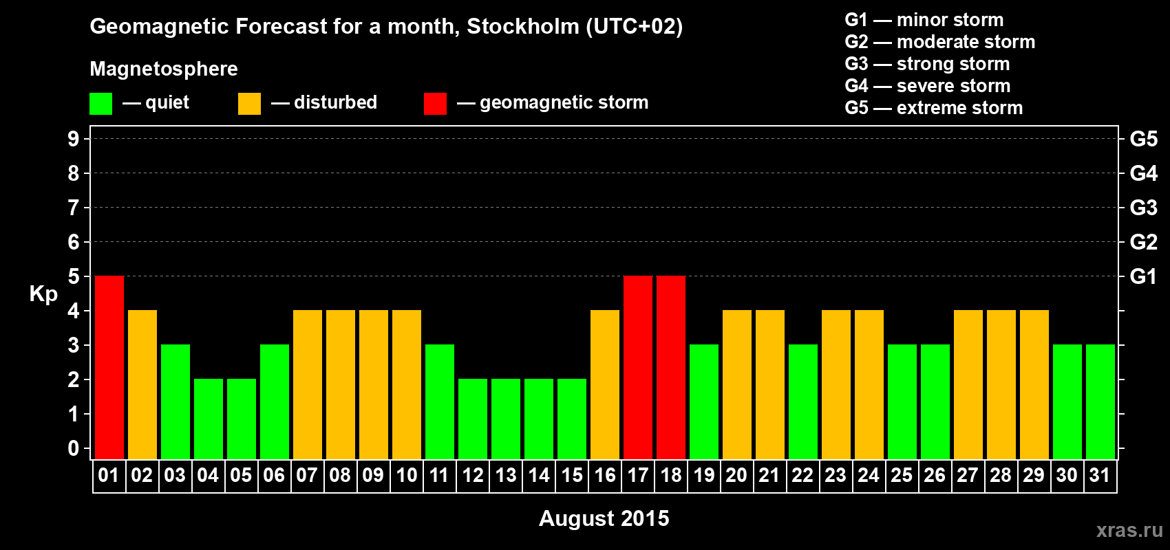 Forecast of the daily maximal value of geomagnetic index Kp for <b>1 month</b> (31 days) <b>from Aug 01, 2015 to Aug 31, 2015</b>