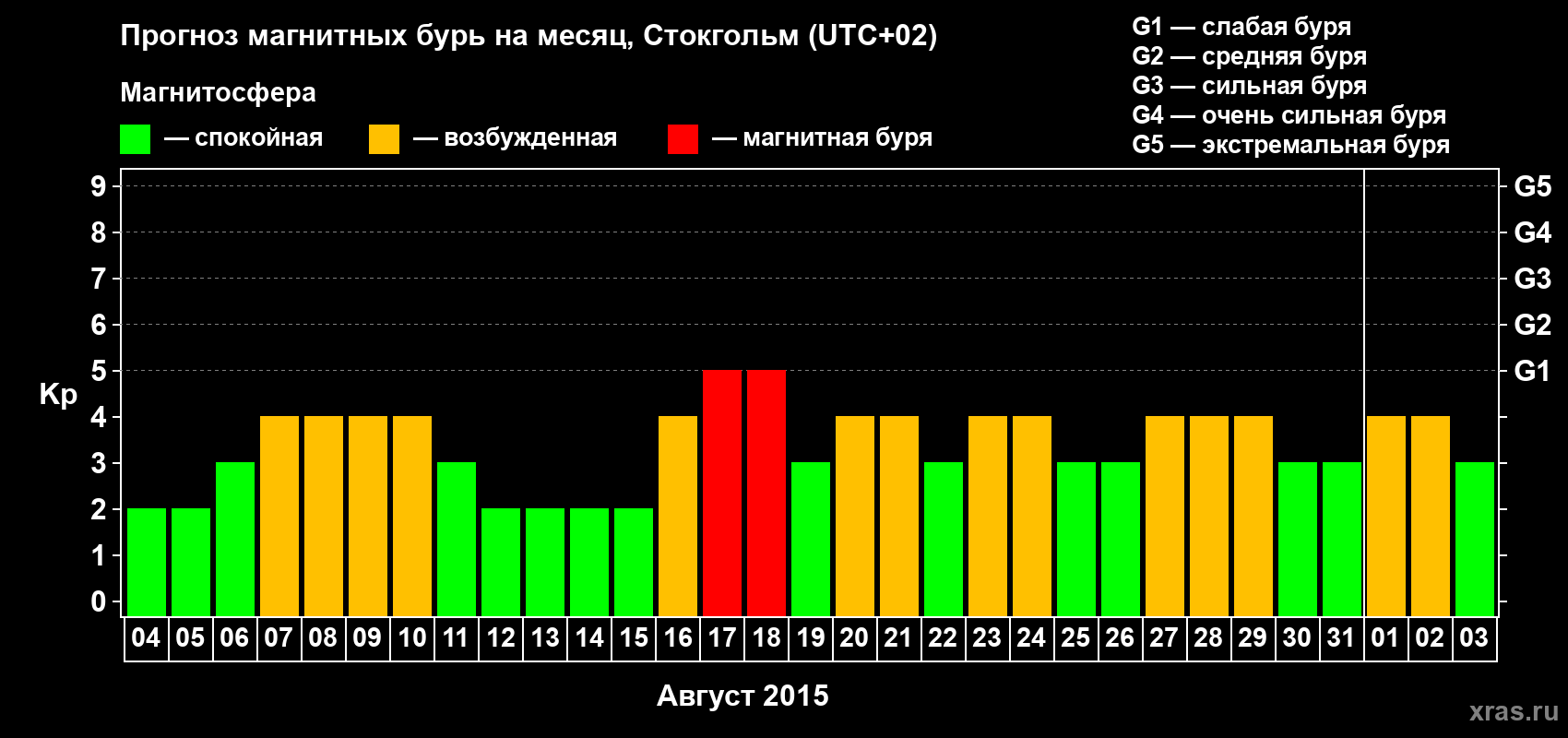 Прогноз максимального суточного геомагнитного индекса Kp на <b>1 месяц</b> (31 день) <b>с 04 августа по 03 сентября 2015 г</b>