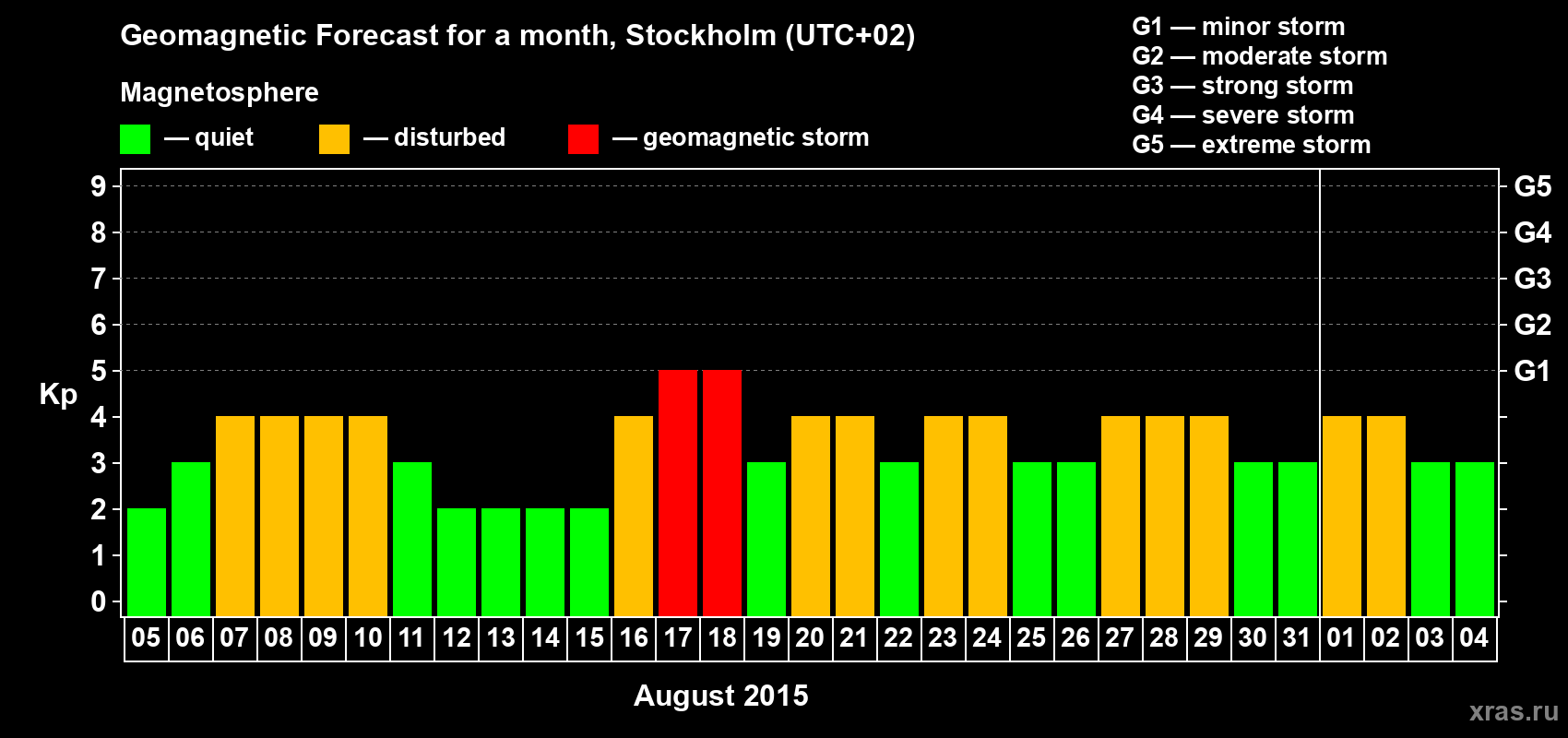 Forecast of the daily maximal value of geomagnetic index Kp for <b>1 month</b> (31 days) <b>from Aug 05, 2015 to Sep 04, 2015</b>