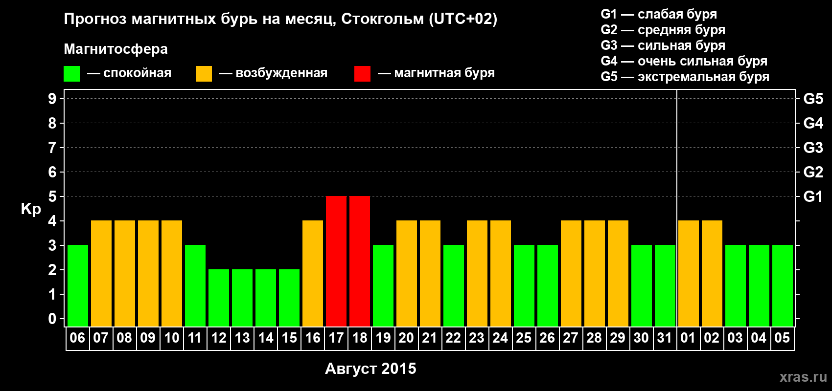 Прогноз максимального суточного геомагнитного индекса Kp на <b>1 месяц</b> (31 день) <b>с 06 августа по 05 сентября 2015 г</b>