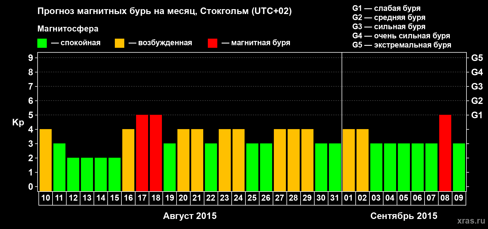 Прогноз максимального суточного геомагнитного индекса Kp на <b>1 месяц</b> (31 день) <b>с 10 августа по 09 сентября 2015 г</b>