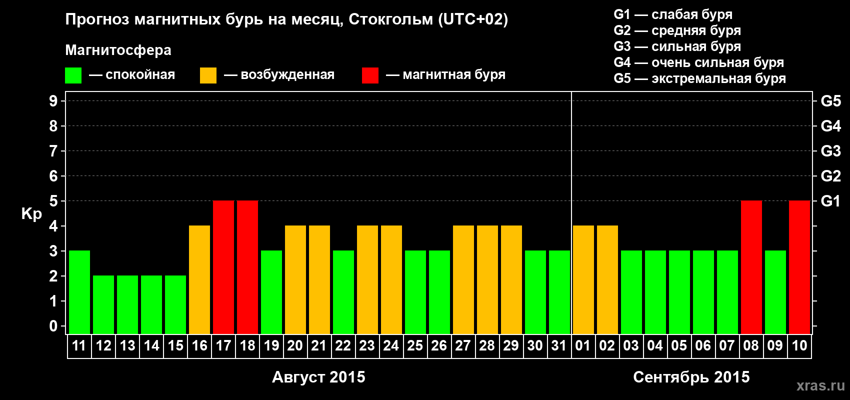 Прогноз максимального суточного геомагнитного индекса Kp на <b>1 месяц</b> (31 день) <b>с 11 августа по 10 сентября 2015 г</b>
