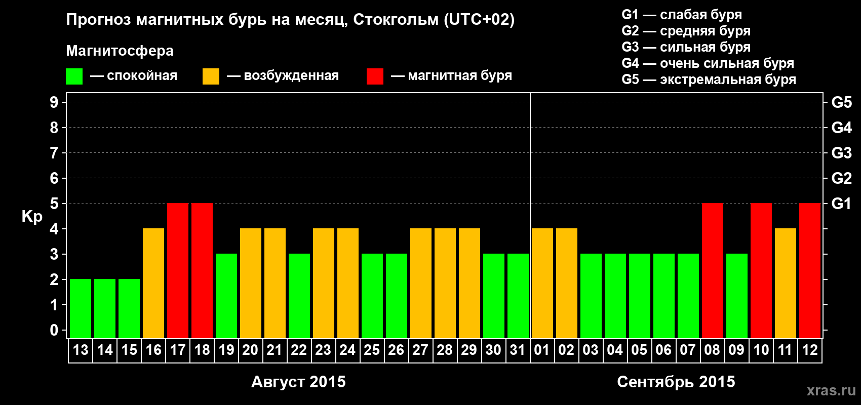Прогноз максимального суточного геомагнитного индекса Kp на <b>1 месяц</b> (31 день) <b>с 13 августа по 12 сентября 2015 г</b>