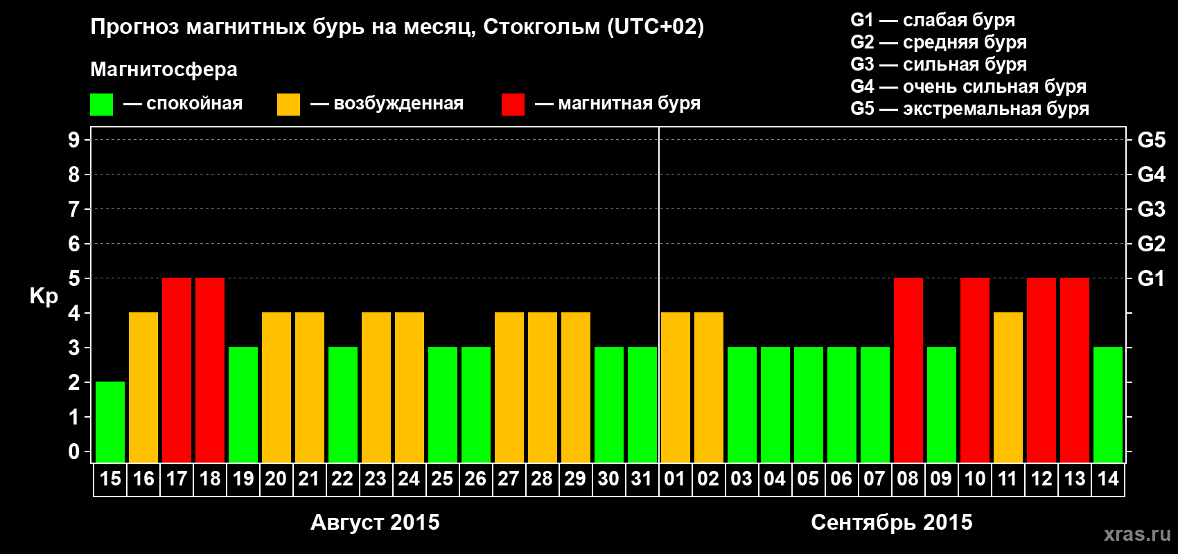 Прогноз максимального суточного геомагнитного индекса Kp на <b>1 месяц</b> (31 день) <b>с 15 августа по 14 сентября 2015 г</b>