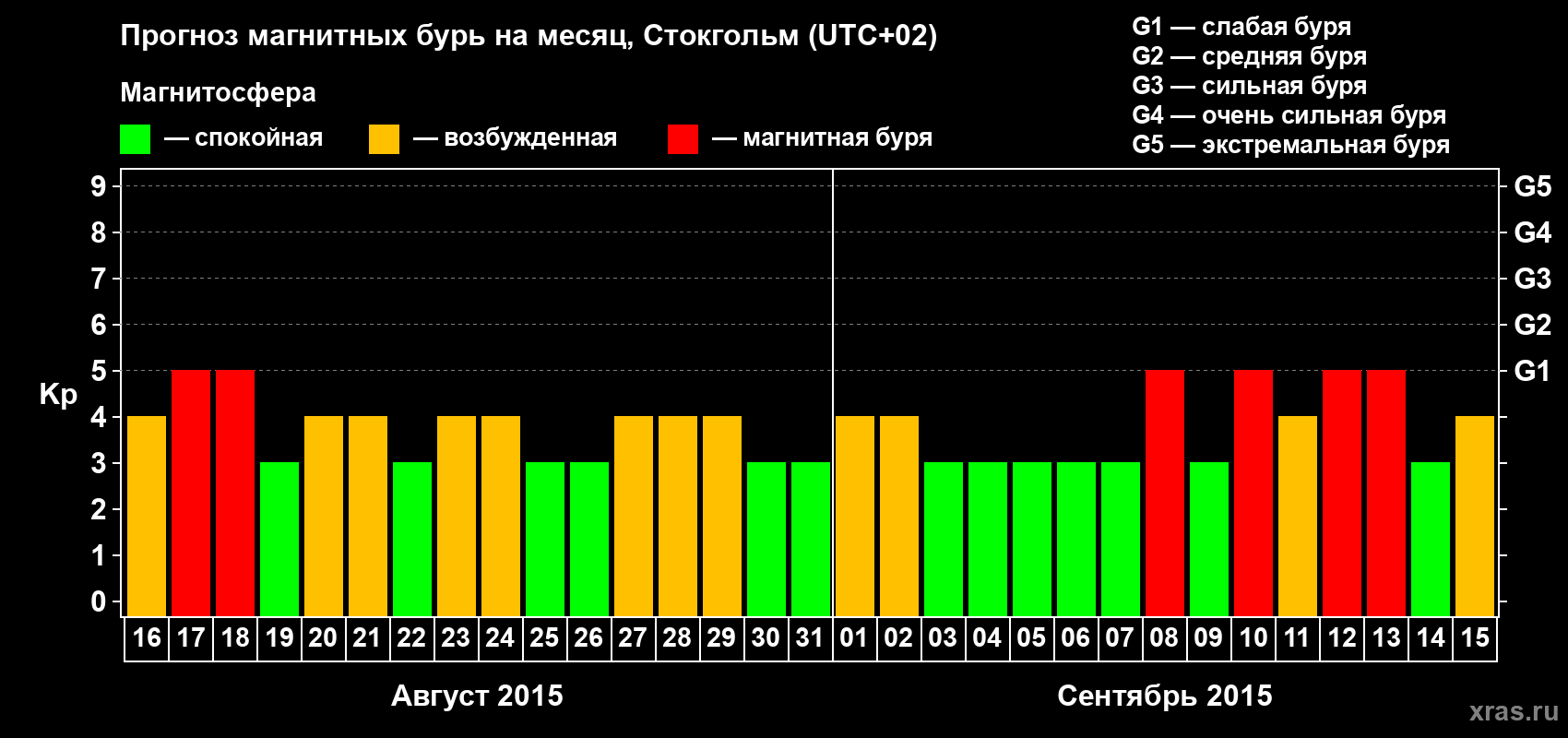 Прогноз максимального суточного геомагнитного индекса Kp на <b>1 месяц</b> (31 день) <b>с 16 августа по 15 сентября 2015 г</b>