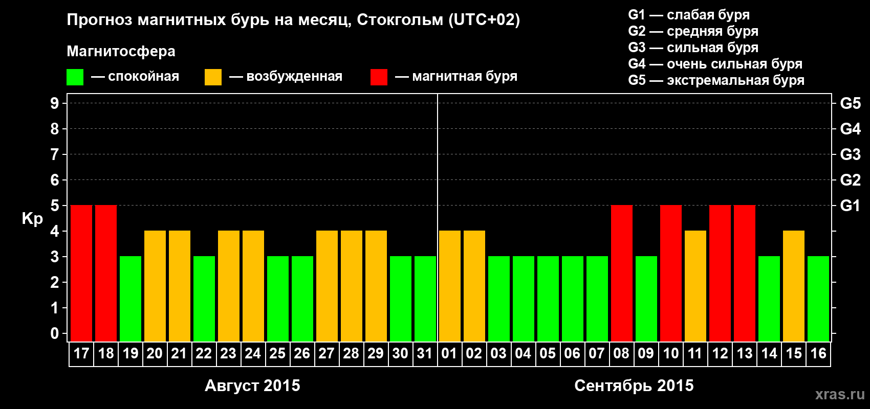 Прогноз максимального суточного геомагнитного индекса Kp на <b>1 месяц</b> (31 день) <b>с 17 августа по 16 сентября 2015 г</b>