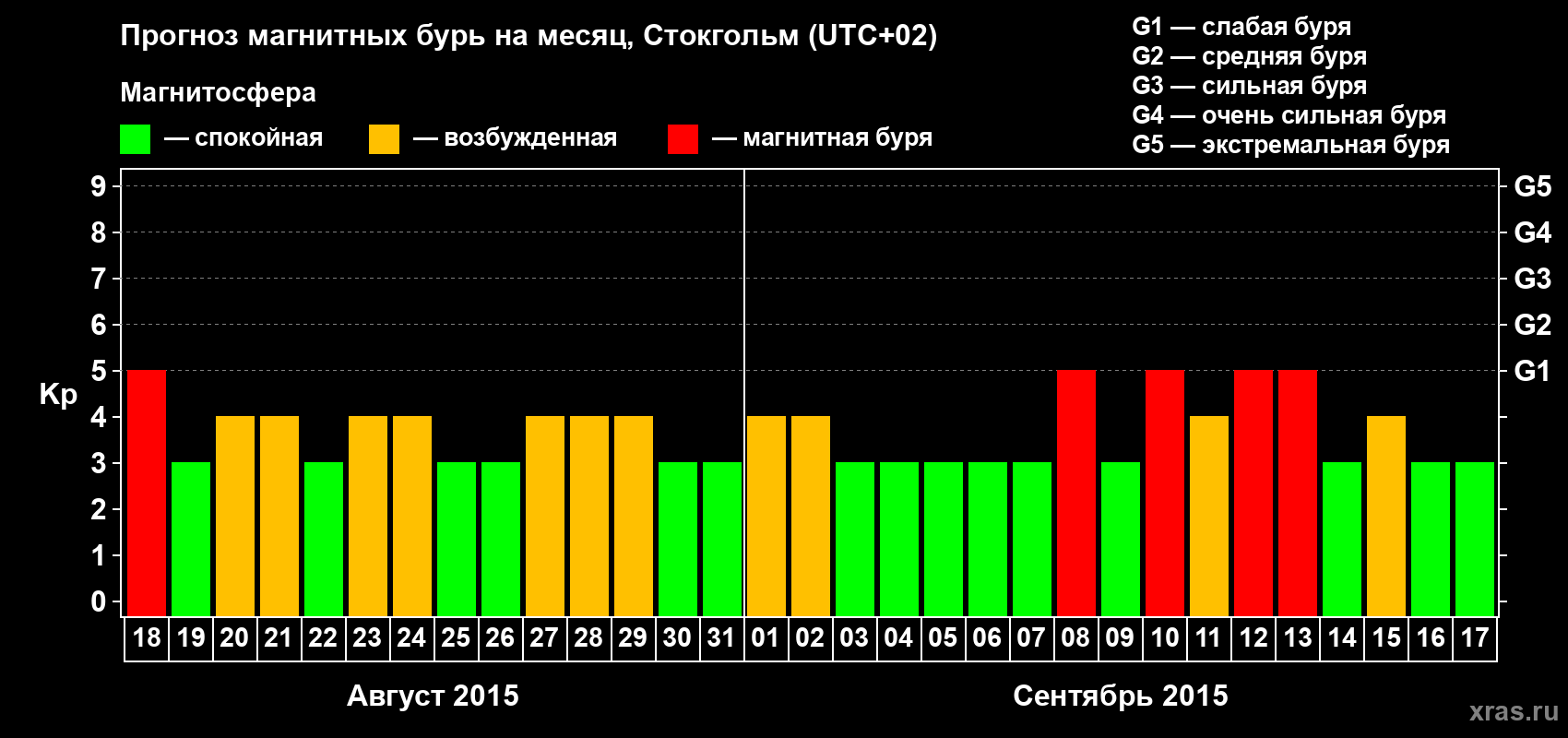 Прогноз максимального суточного геомагнитного индекса Kp на <b>1 месяц</b> (31 день) <b>с 18 августа по 17 сентября 2015 г</b>