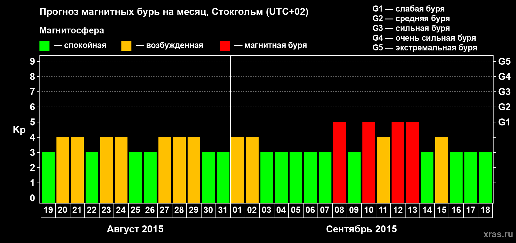 Прогноз максимального суточного геомагнитного индекса Kp на <b>1 месяц</b> (31 день) <b>с 19 августа по 18 сентября 2015 г</b>