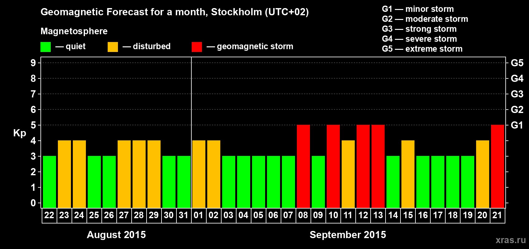 Forecast of the daily maximal value of geomagnetic index Kp for <b>1 month</b> (31 days) <b>from Aug 22, 2015 to Sep 21, 2015</b>