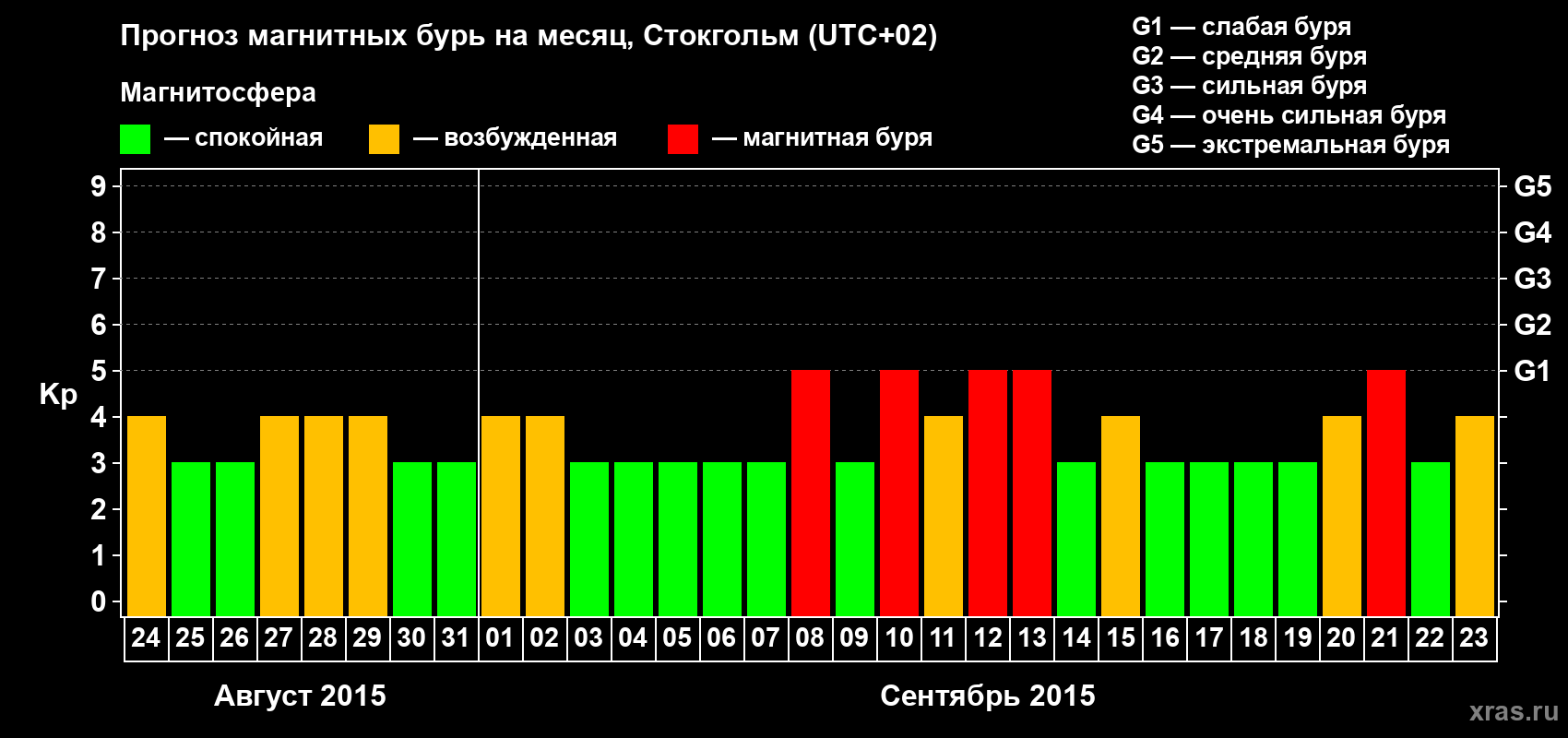 Прогноз максимального суточного геомагнитного индекса Kp на <b>1 месяц</b> (31 день) <b>с 24 августа по 23 сентября 2015 г</b>