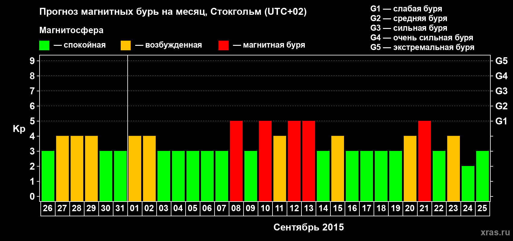 Прогноз максимального суточного геомагнитного индекса Kp на <b>1 месяц</b> (31 день) <b>с 26 августа по 25 сентября 2015 г</b>