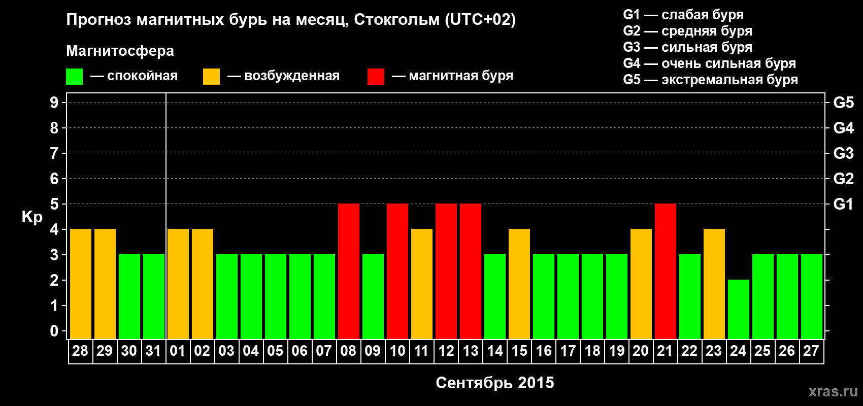 Прогноз максимального суточного геомагнитного индекса Kp на <b>1 месяц</b> (31 день) <b>с 28 августа по 27 сентября 2015 г</b>