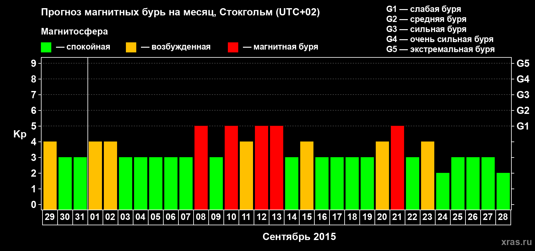 Прогноз максимального суточного геомагнитного индекса Kp на <b>1 месяц</b> (31 день) <b>с 29 августа по 28 сентября 2015 г</b>