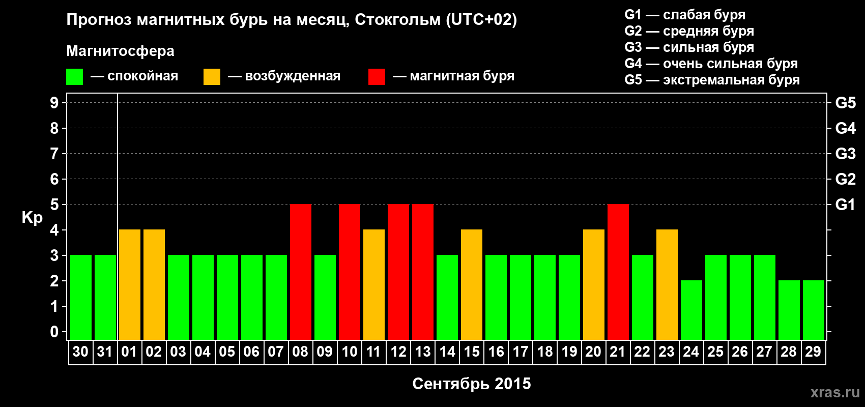 Прогноз максимального суточного геомагнитного индекса Kp на <b>1 месяц</b> (31 день) <b>с 30 августа по 29 сентября 2015 г</b>