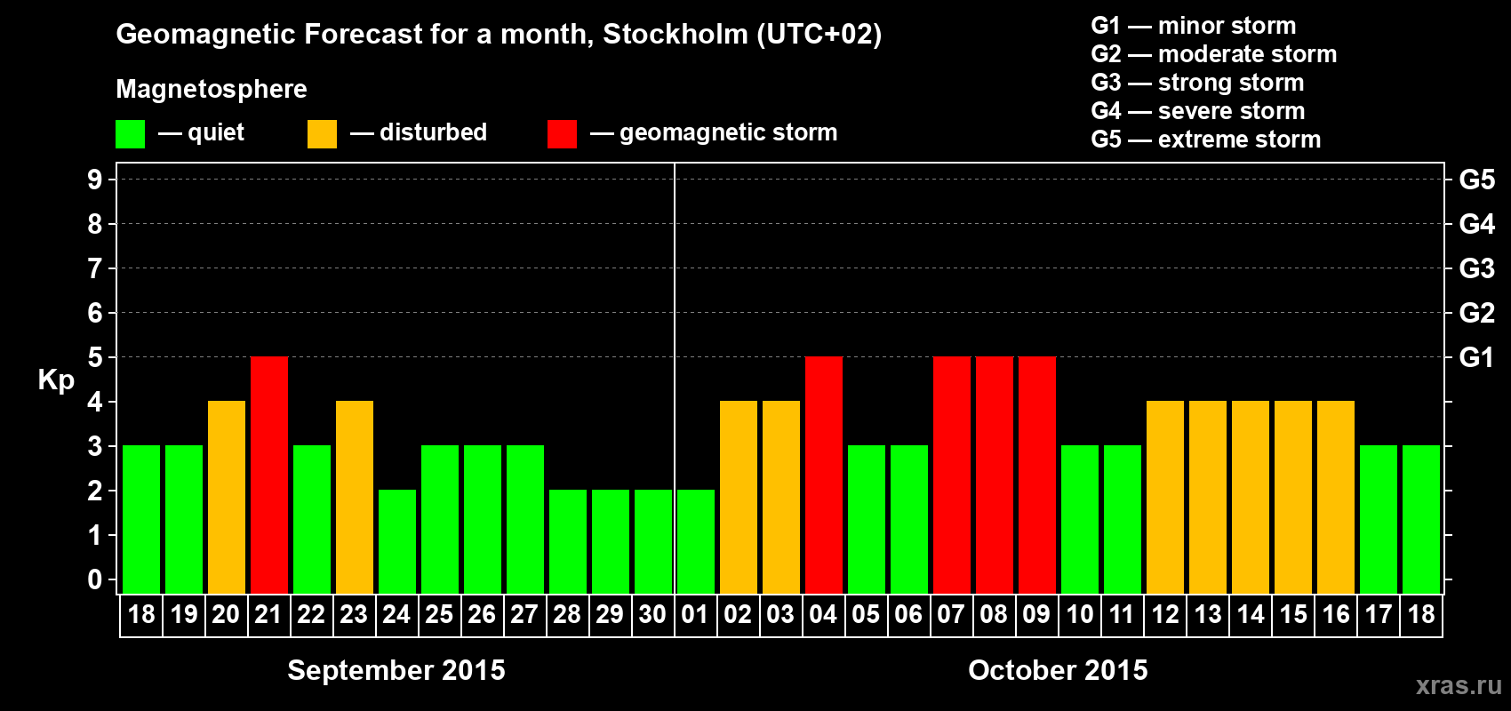 Forecast of the daily maximal value of geomagnetic index Kp for <b>1 month</b> (31 days) <b>from Sep 18, 2015 to Oct 18, 2015</b>