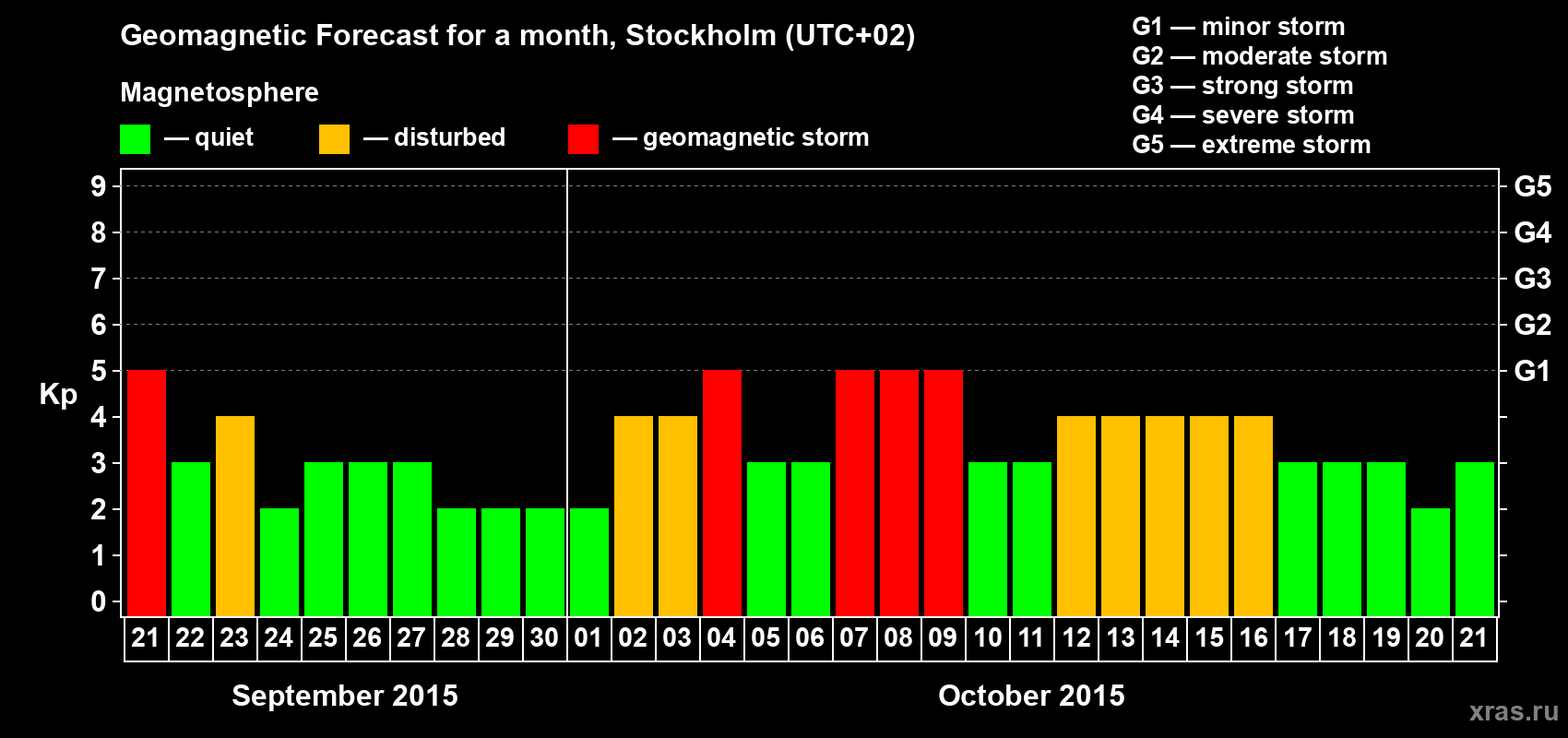 Forecast of the daily maximal value of geomagnetic index Kp for <b>1 month</b> (31 days) <b>from Sep 21, 2015 to Oct 21, 2015</b>