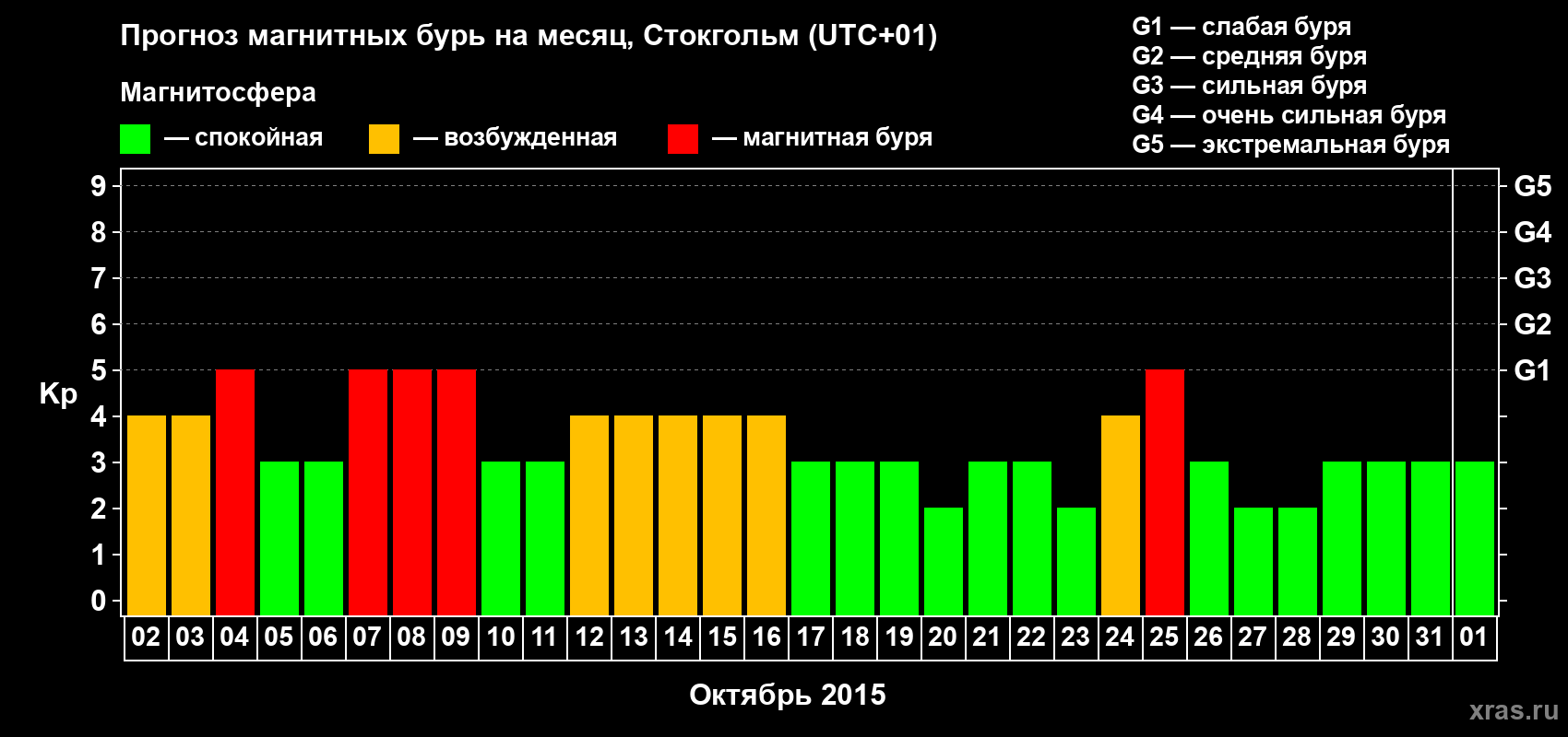 Прогноз максимального суточного геомагнитного индекса Kp на <b>1 месяц</b> (31 день) <b>с 02 октября по 01 ноября 2015 г</b>