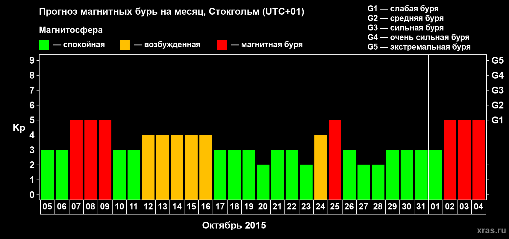 Прогноз максимального суточного геомагнитного индекса Kp на <b>1 месяц</b> (31 день) <b>с 05 октября по 04 ноября 2015 г</b>