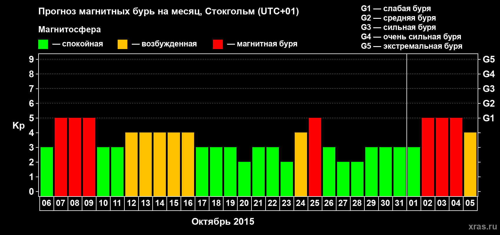 Прогноз максимального суточного геомагнитного индекса Kp на <b>1 месяц</b> (31 день) <b>с 06 октября по 05 ноября 2015 г</b>