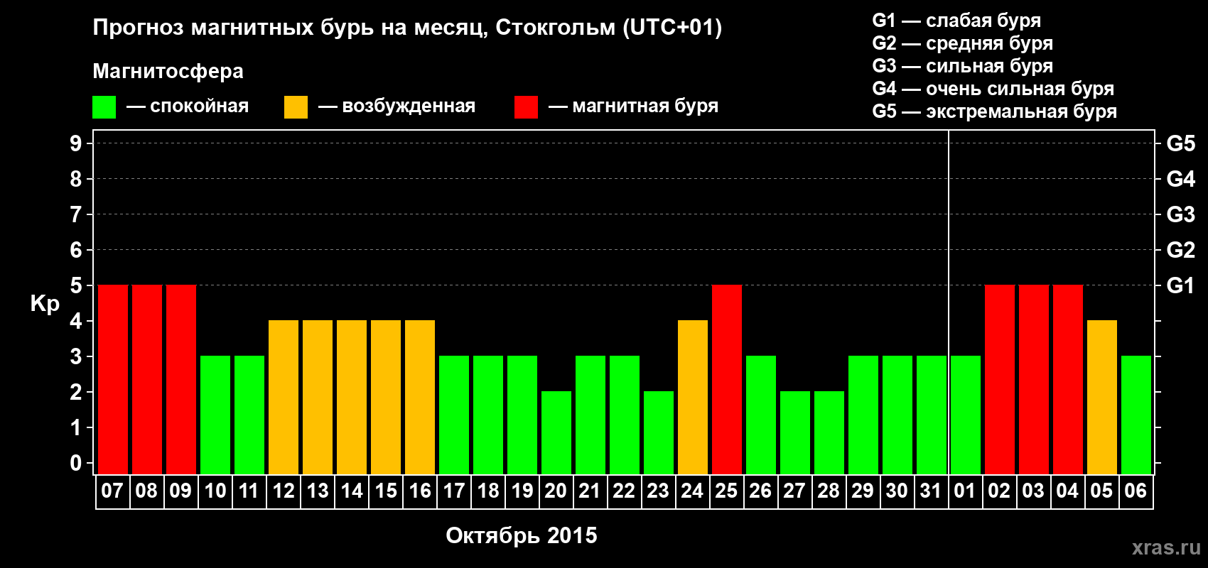 Прогноз максимального суточного геомагнитного индекса Kp на <b>1 месяц</b> (31 день) <b>с 07 октября по 06 ноября 2015 г</b>