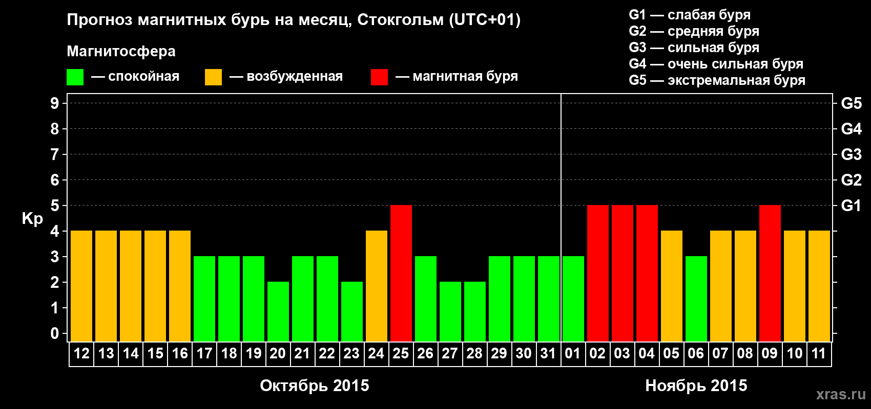 Прогноз максимального суточного геомагнитного индекса Kp на <b>1 месяц</b> (31 день) <b>с 12 октября по 11 ноября 2015 г</b>
