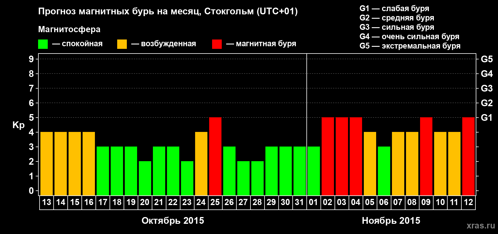 Прогноз максимального суточного геомагнитного индекса Kp на <b>1 месяц</b> (31 день) <b>с 13 октября по 12 ноября 2015 г</b>