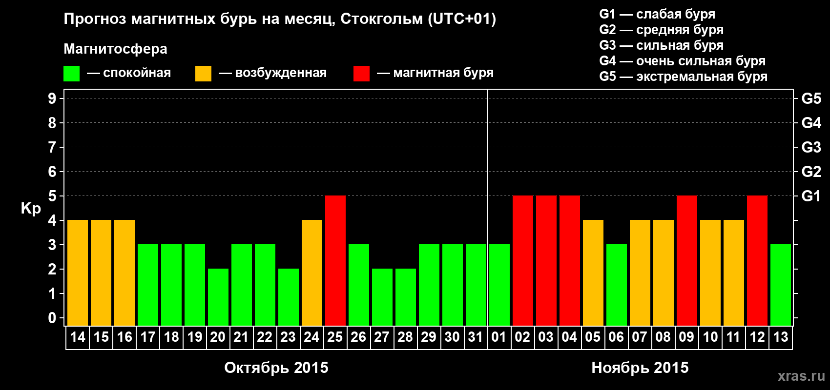 Прогноз максимального суточного геомагнитного индекса Kp на <b>1 месяц</b> (31 день) <b>с 14 октября по 13 ноября 2015 г</b>