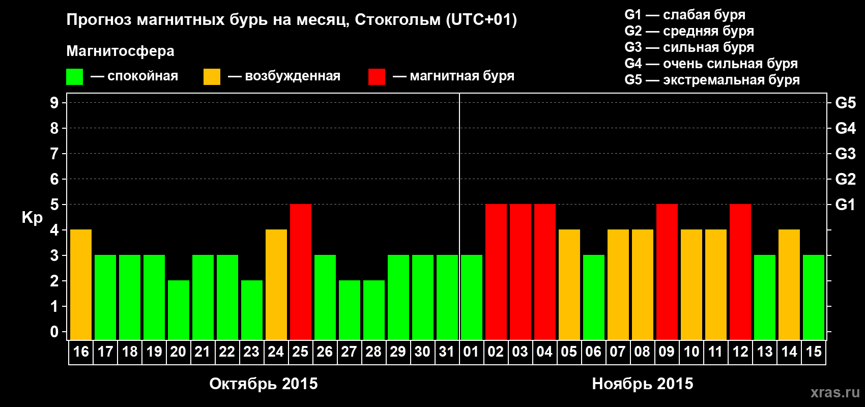Прогноз максимального суточного геомагнитного индекса Kp на <b>1 месяц</b> (31 день) <b>с 16 октября по 15 ноября 2015 г</b>