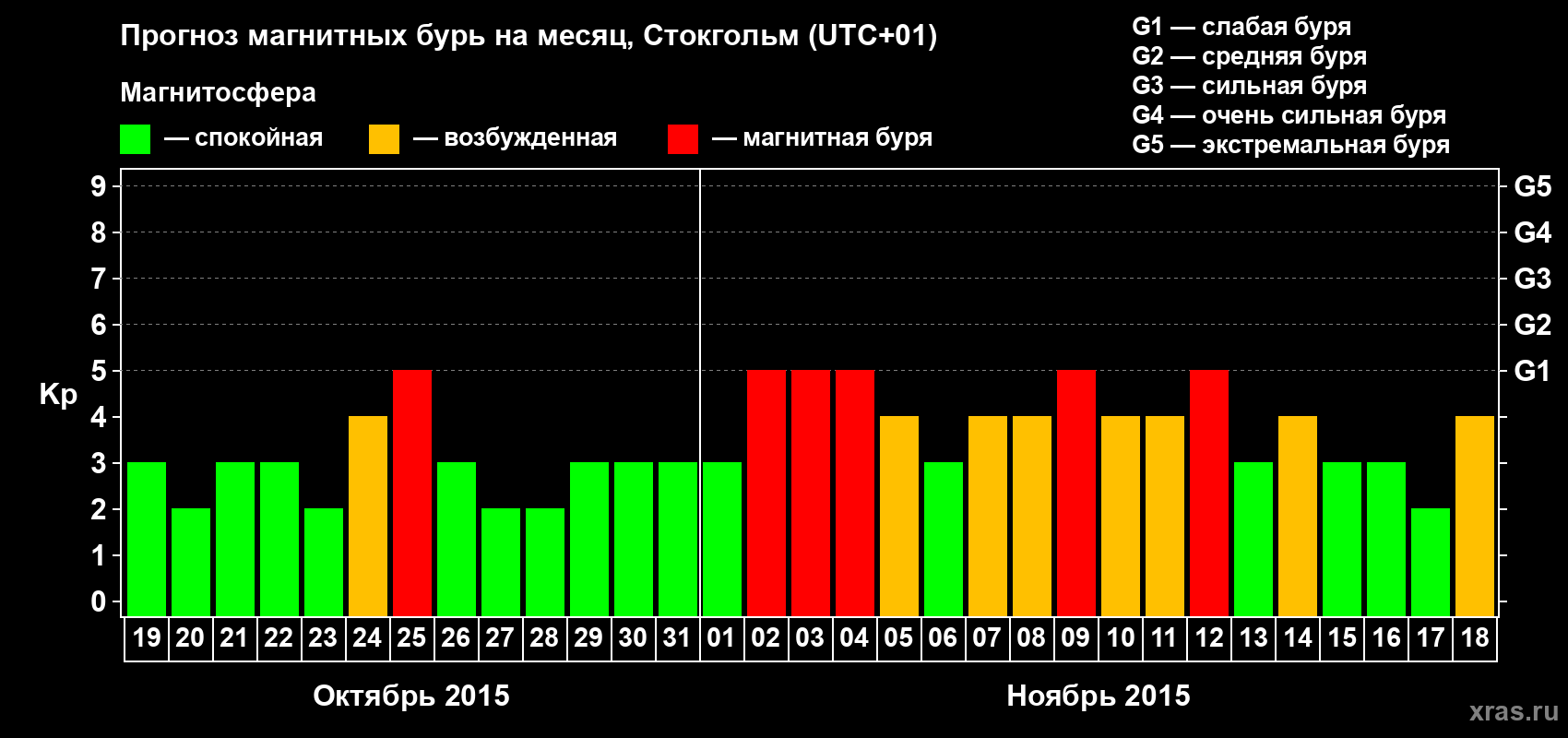 Прогноз максимального суточного геомагнитного индекса Kp на <b>1 месяц</b> (31 день) <b>с 19 октября по 18 ноября 2015 г</b>