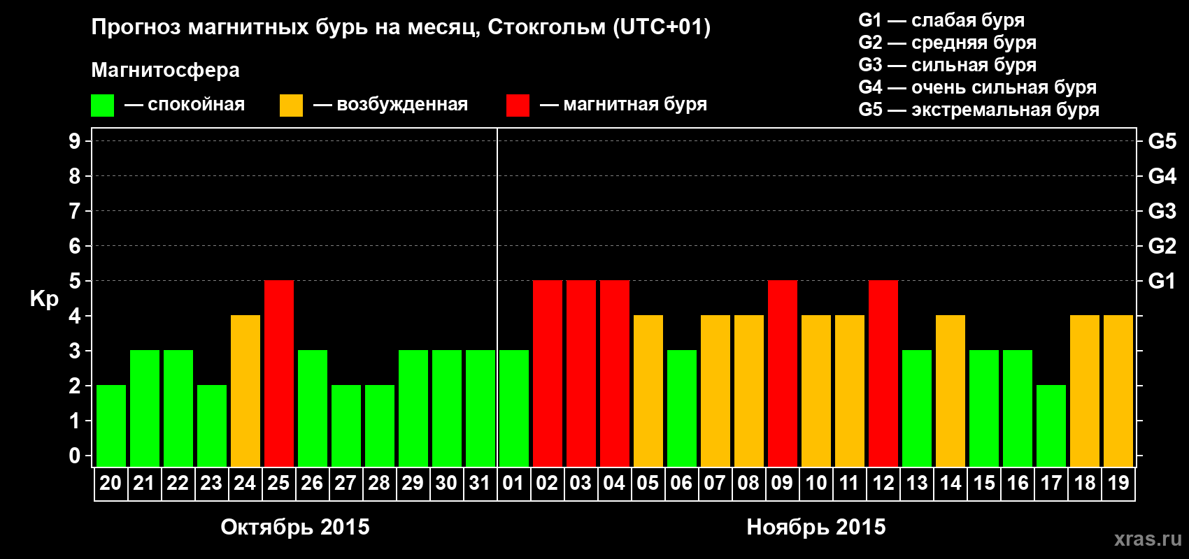 Прогноз максимального суточного геомагнитного индекса Kp на <b>1 месяц</b> (31 день) <b>с 20 октября по 19 ноября 2015 г</b>