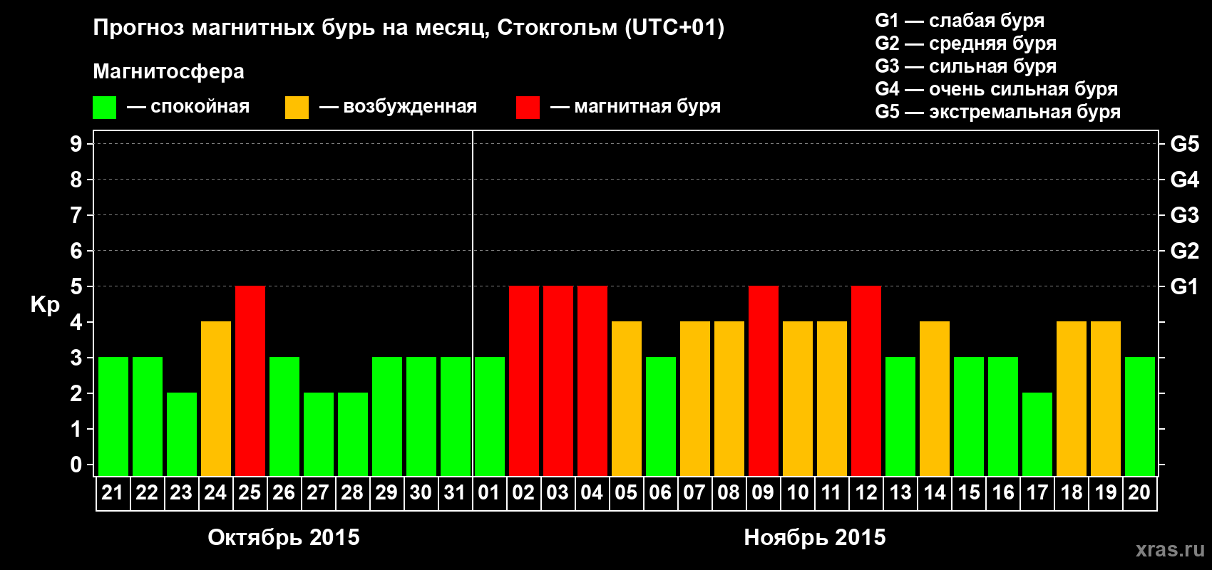 Прогноз максимального суточного геомагнитного индекса Kp на <b>1 месяц</b> (31 день) <b>с 21 октября по 20 ноября 2015 г</b>