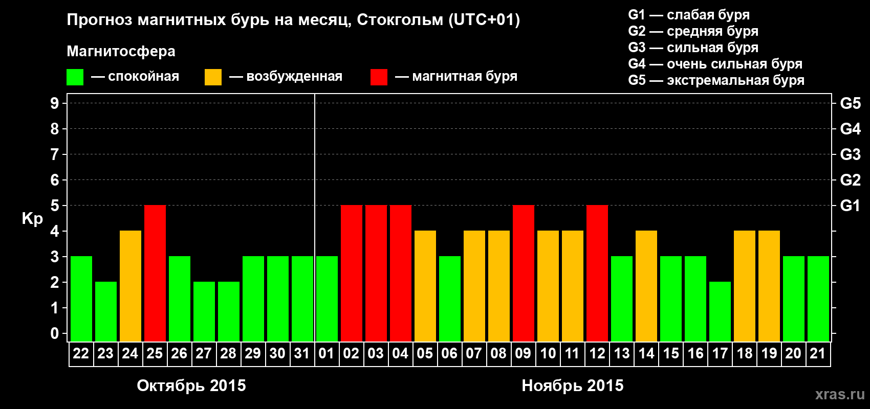 Прогноз максимального суточного геомагнитного индекса Kp на <b>1 месяц</b> (31 день) <b>с 22 октября по 21 ноября 2015 г</b>