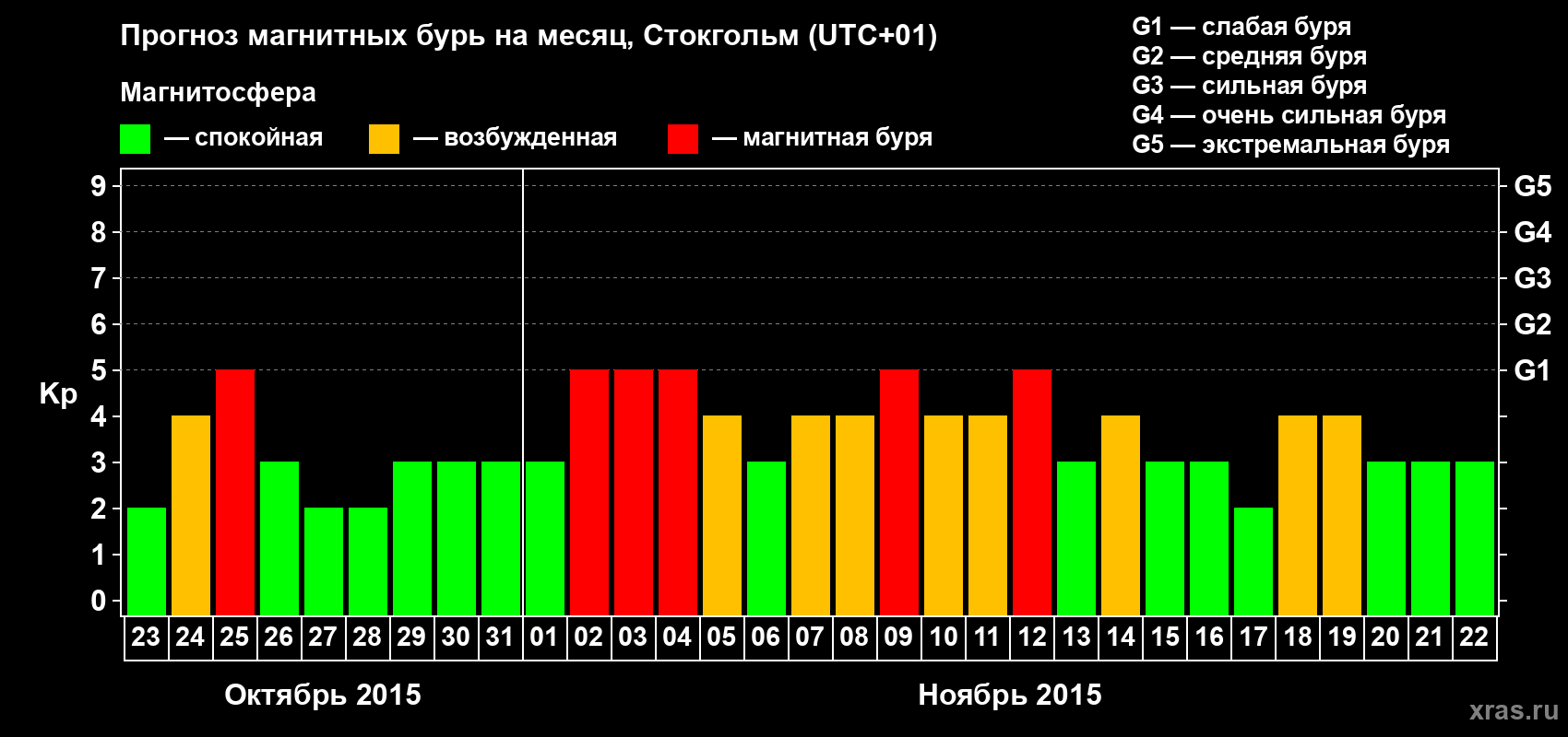 Прогноз максимального суточного геомагнитного индекса Kp на <b>1 месяц</b> (31 день) <b>с 23 октября по 22 ноября 2015 г</b>