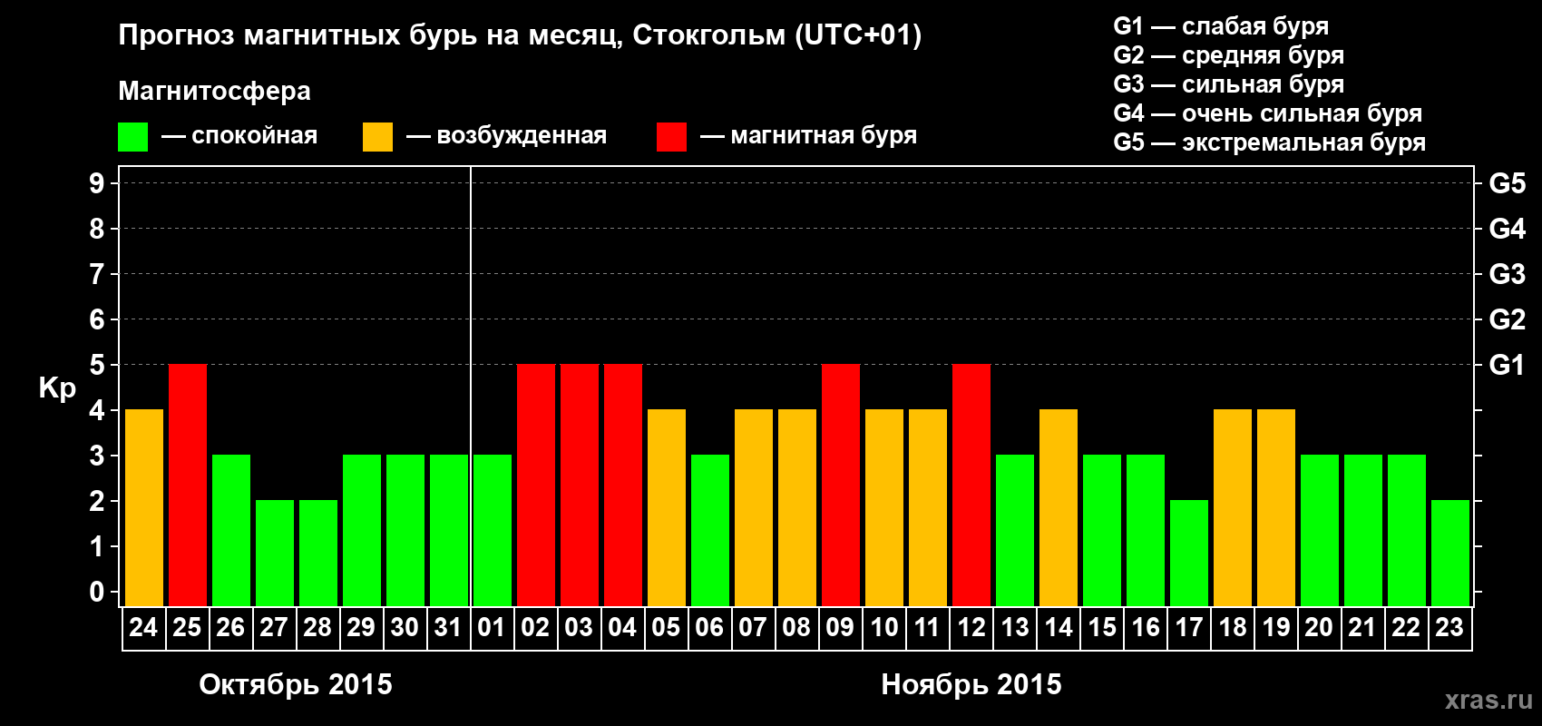 Прогноз максимального суточного геомагнитного индекса Kp на <b>1 месяц</b> (31 день) <b>с 24 октября по 23 ноября 2015 г</b>