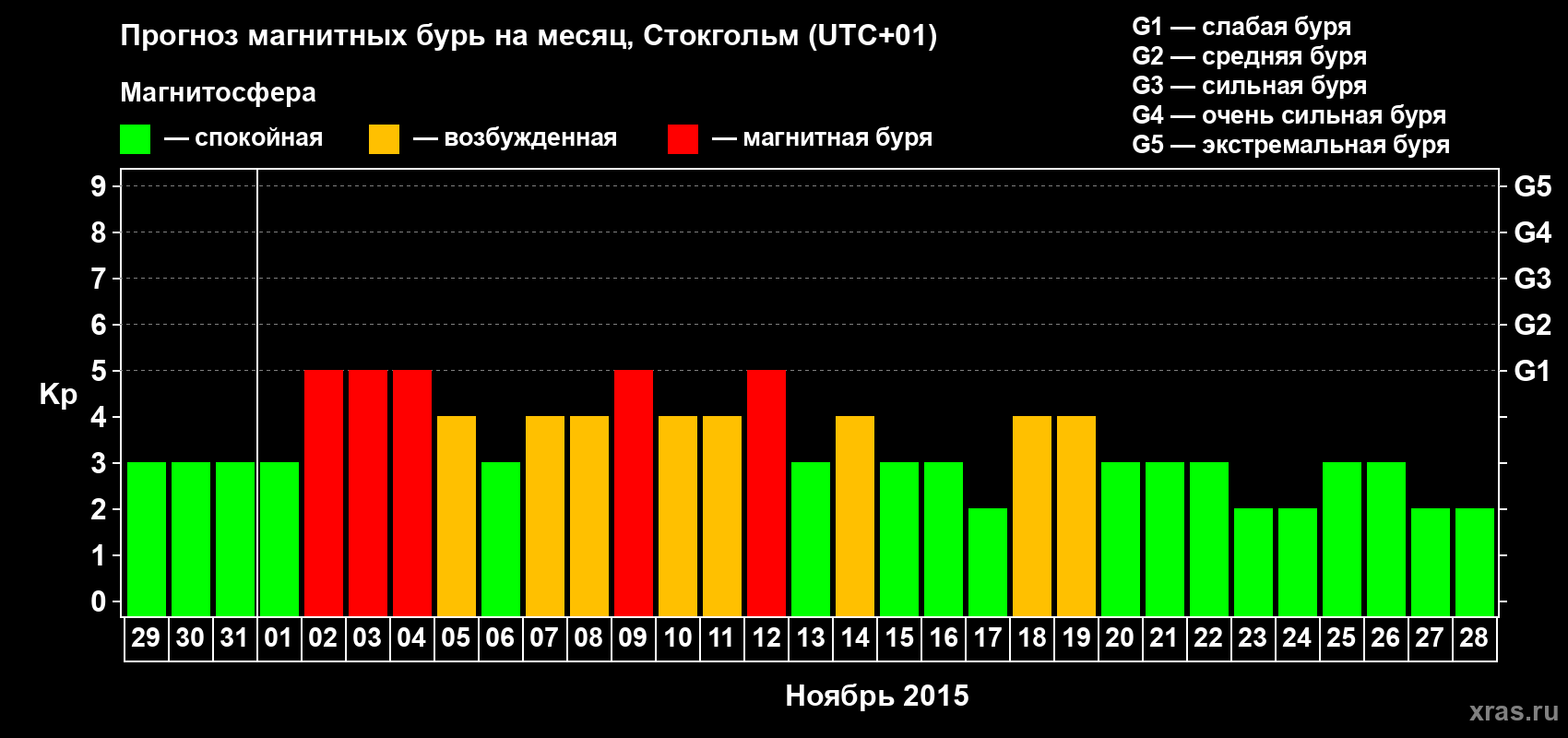 Прогноз максимального суточного геомагнитного индекса Kp на <b>1 месяц</b> (31 день) <b>с 29 октября по 28 ноября 2015 г</b>
