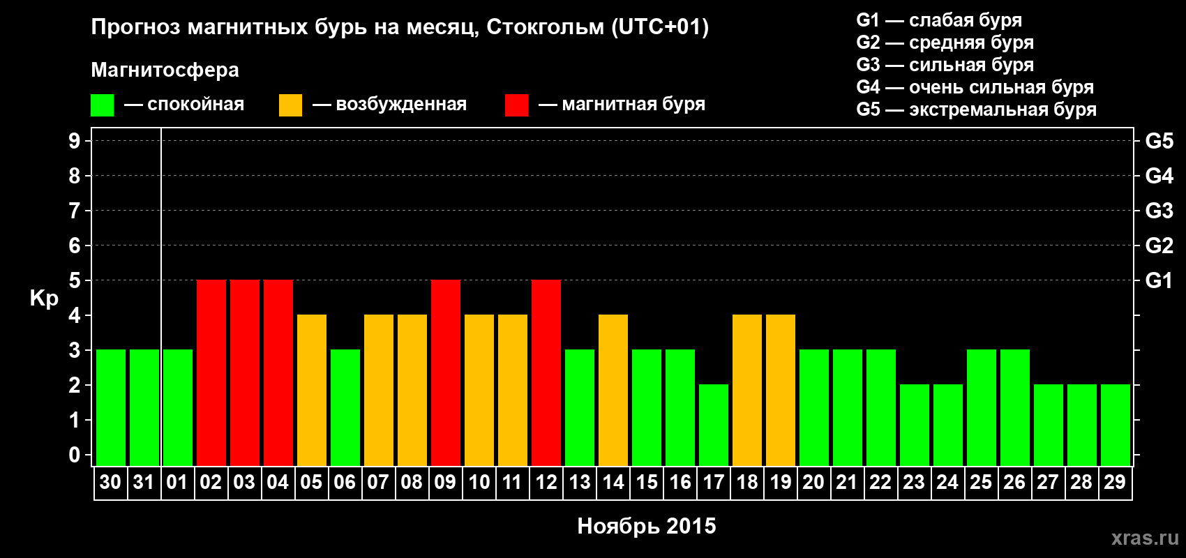 Прогноз максимального суточного геомагнитного индекса Kp на <b>1 месяц</b> (31 день) <b>с 30 октября по 29 ноября 2015 г</b>