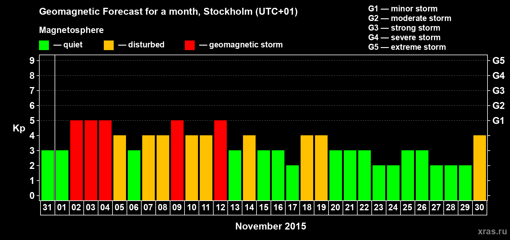 Forecast of the daily maximal value of geomagnetic index Kp for <b>1 month</b> (31 days) <b>from Oct 31, 2015 to Nov 30, 2015</b>