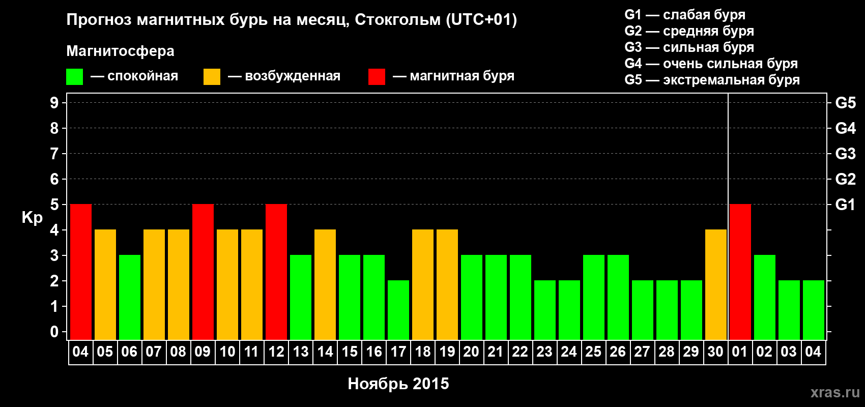 Прогноз максимального суточного геомагнитного индекса Kp на <b>1 месяц</b> (31 день) <b>с 04 ноября по 04 декабря 2015 г</b>