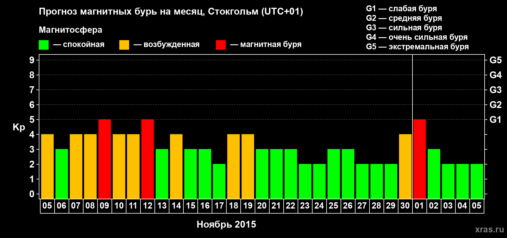 Прогноз максимального суточного геомагнитного индекса Kp на <b>1 месяц</b> (31 день) <b>с 05 ноября по 05 декабря 2015 г</b>