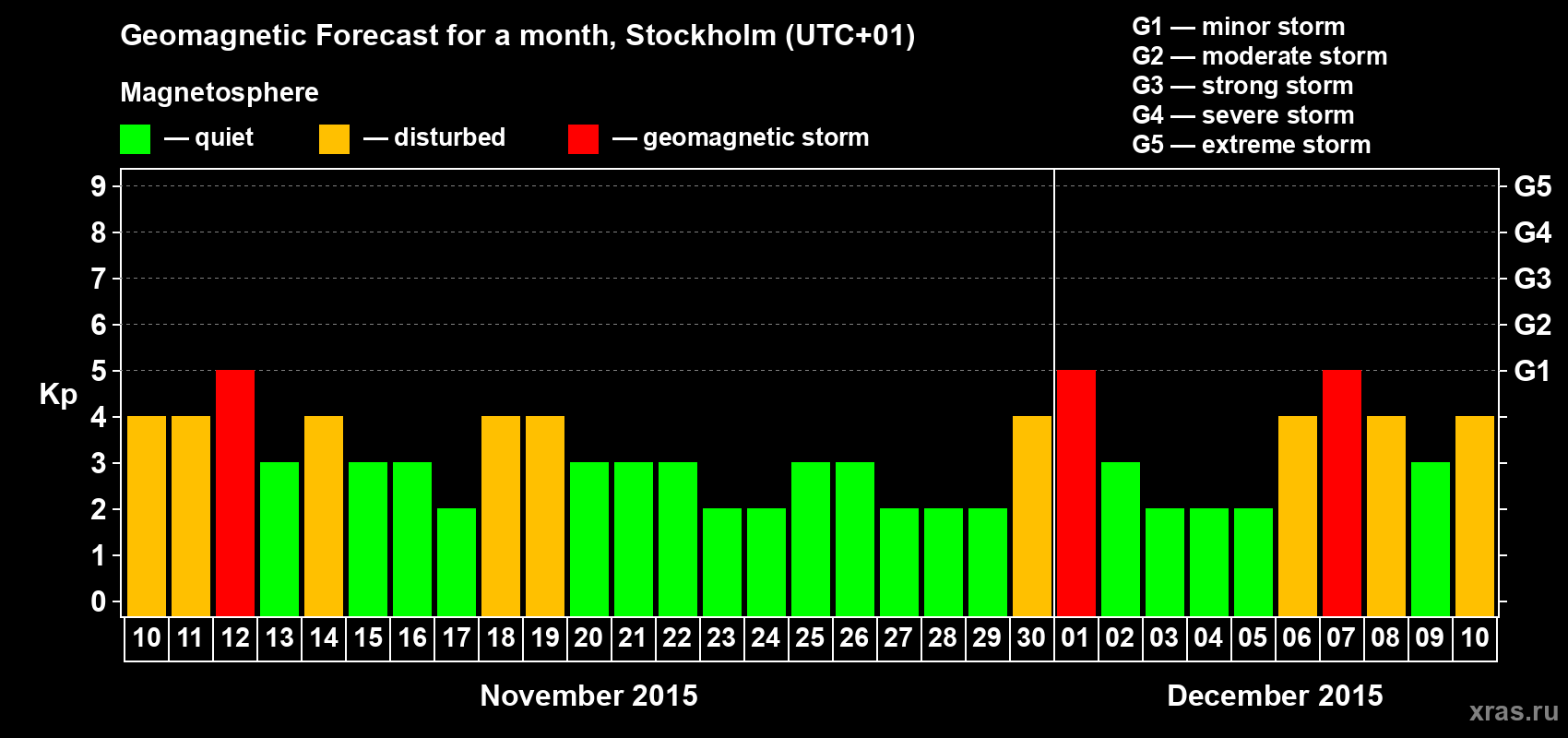 Forecast of the daily maximal value of geomagnetic index Kp for <b>1 month</b> (31 days) <b>from Nov 10, 2015 to Dec 10, 2015</b>