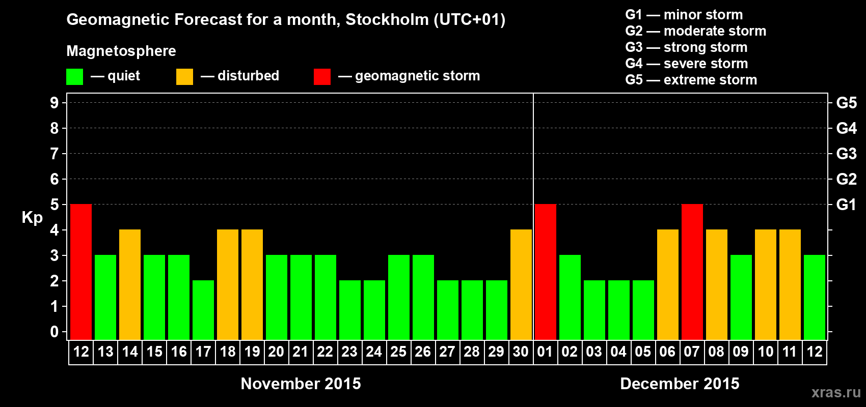 Forecast of the daily maximal value of geomagnetic index Kp for <b>1 month</b> (31 days) <b>from Nov 12, 2015 to Dec 12, 2015</b>