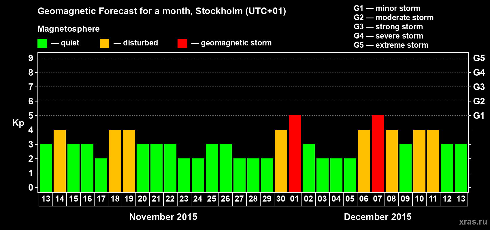 Forecast of the daily maximal value of geomagnetic index Kp for <b>1 month</b> (31 days) <b>from Nov 13, 2015 to Dec 13, 2015</b>