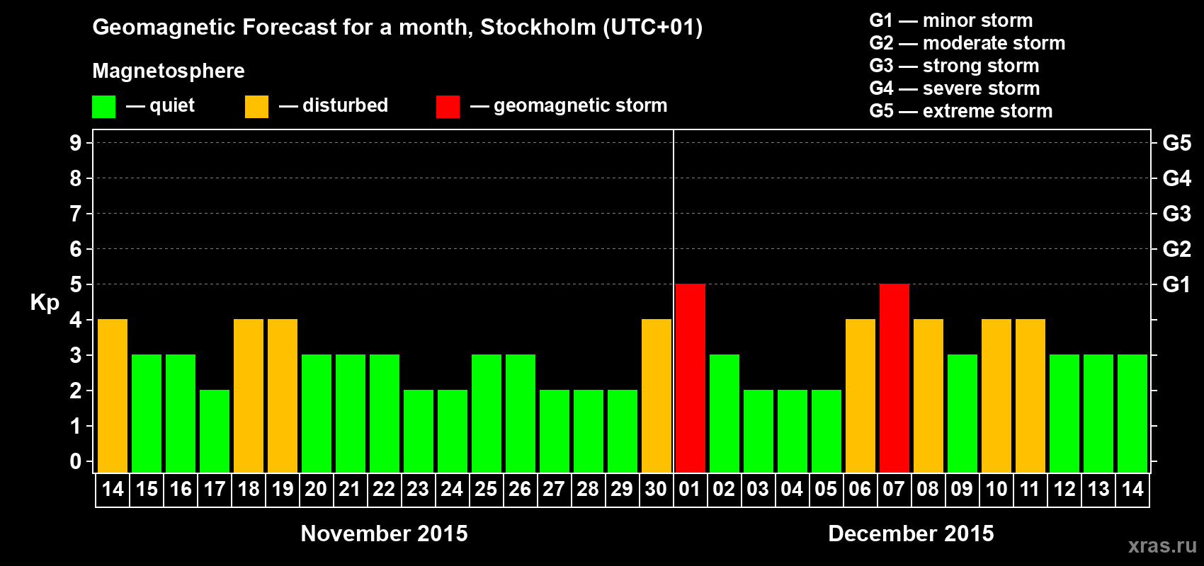 Forecast of the daily maximal value of geomagnetic index Kp for <b>1 month</b> (31 days) <b>from Nov 14, 2015 to Dec 14, 2015</b>
