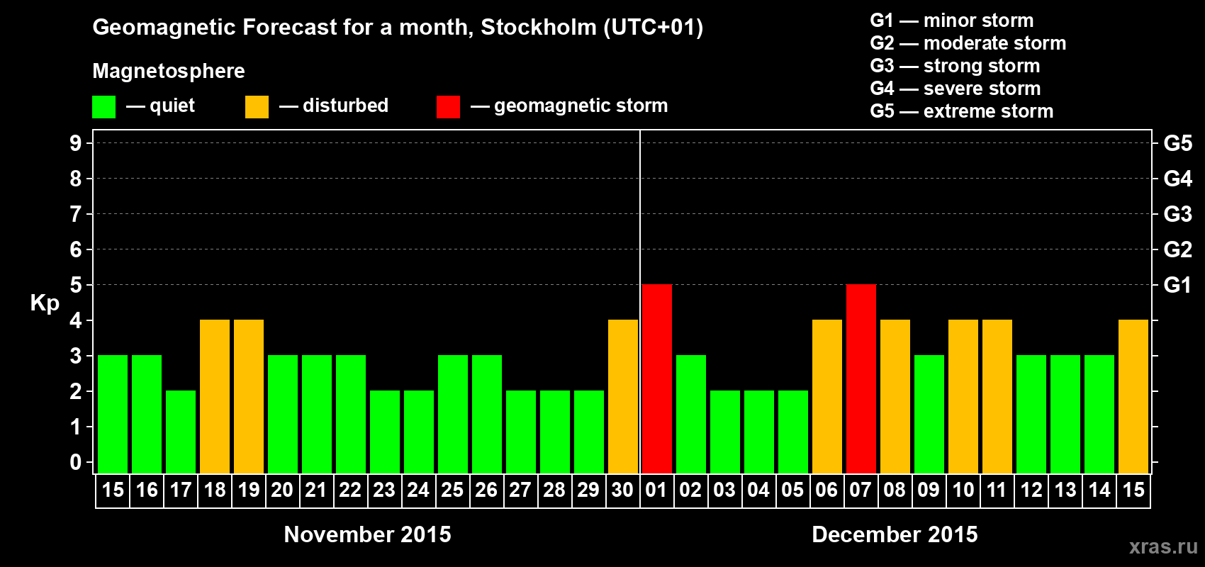Forecast of the daily maximal value of geomagnetic index Kp for <b>1 month</b> (31 days) <b>from Nov 15, 2015 to Dec 15, 2015</b>