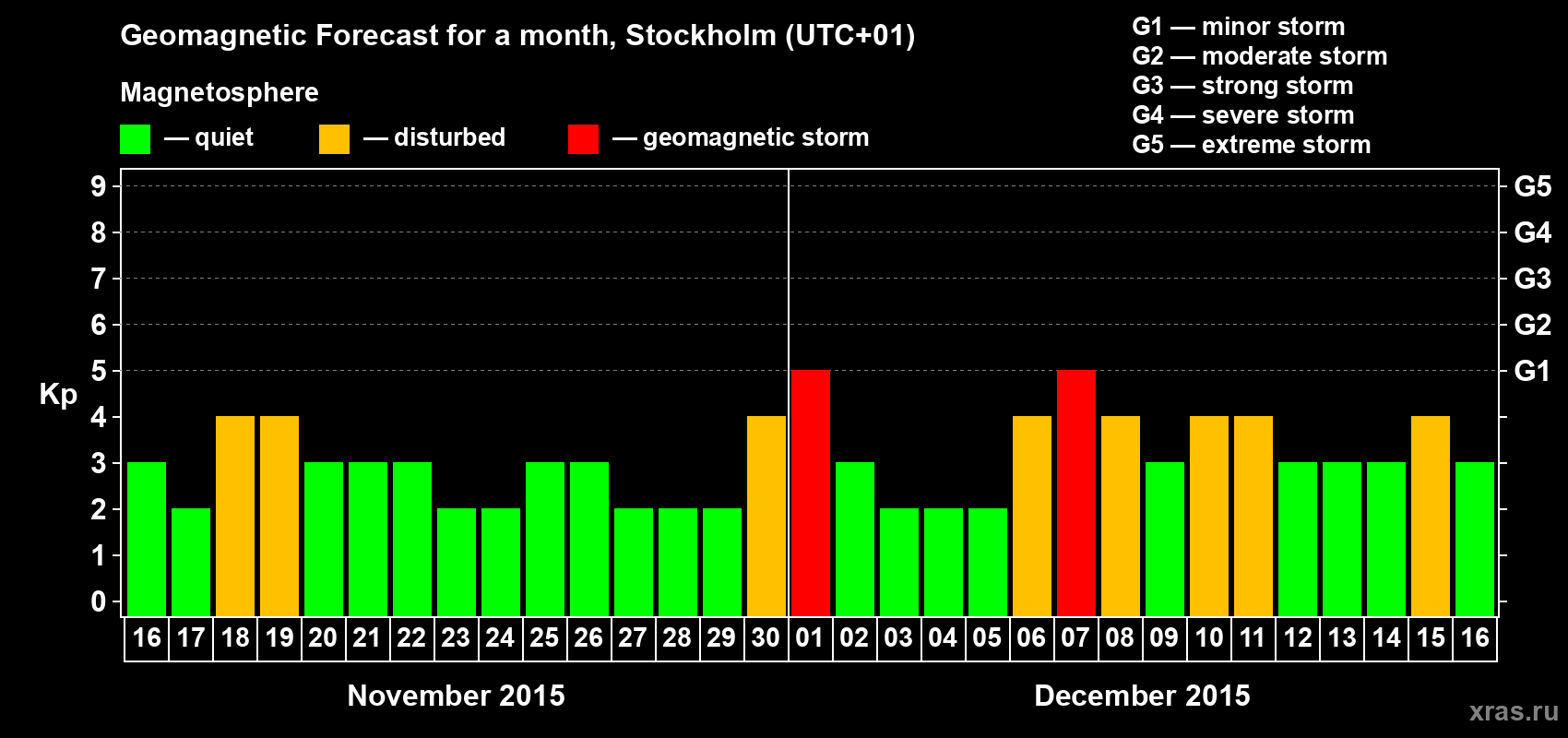 Forecast of the daily maximal value of geomagnetic index Kp for <b>1 month</b> (31 days) <b>from Nov 16, 2015 to Dec 16, 2015</b>