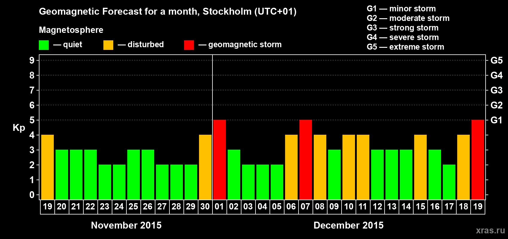 Forecast of the daily maximal value of geomagnetic index Kp for <b>1 month</b> (31 days) <b>from Nov 19, 2015 to Dec 19, 2015</b>